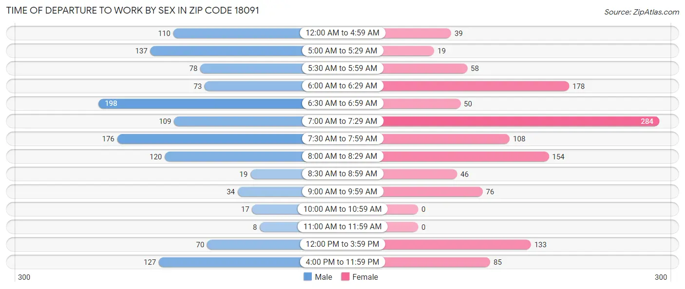 Time of Departure to Work by Sex in Zip Code 18091