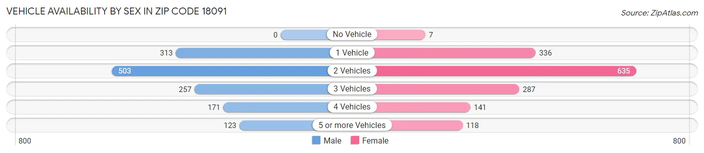 Vehicle Availability by Sex in Zip Code 18091