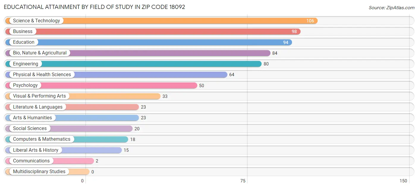 Educational Attainment by Field of Study in Zip Code 18092