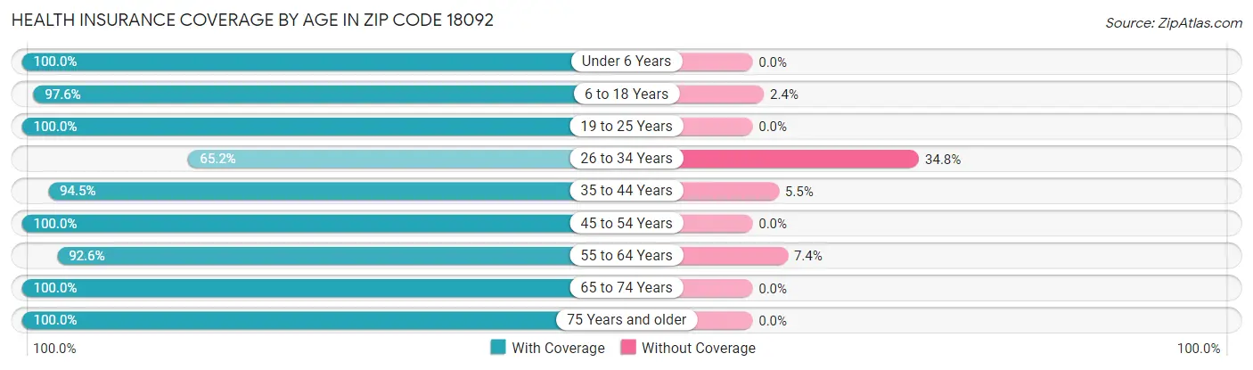 Health Insurance Coverage by Age in Zip Code 18092