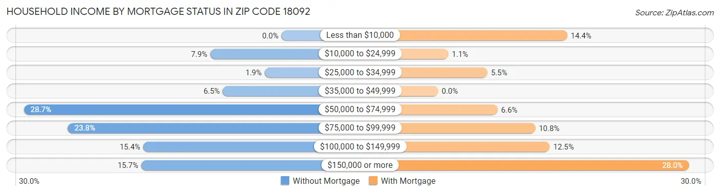 Household Income by Mortgage Status in Zip Code 18092