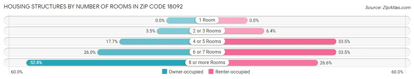 Housing Structures by Number of Rooms in Zip Code 18092