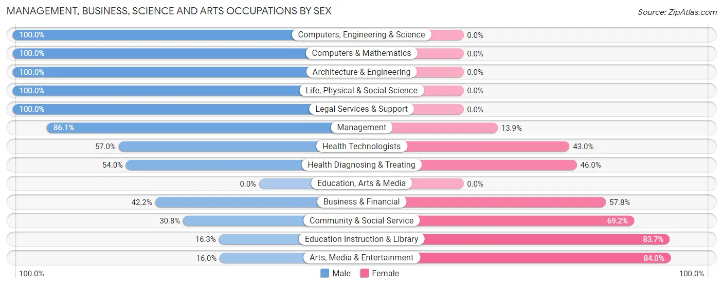 Management, Business, Science and Arts Occupations by Sex in Zip Code 18092
