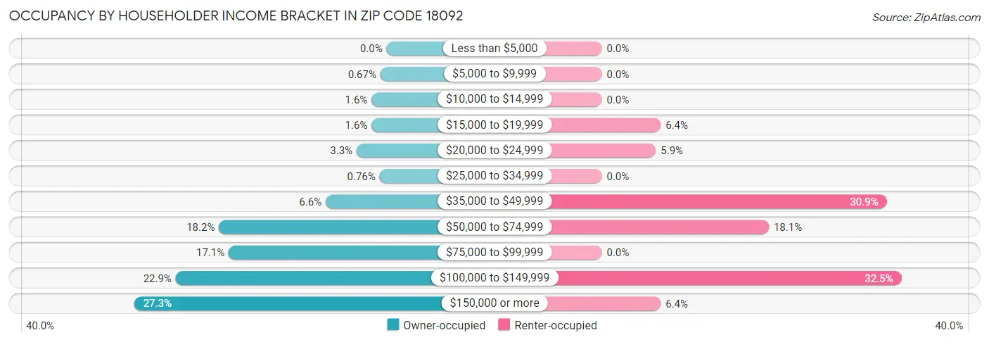Occupancy by Householder Income Bracket in Zip Code 18092