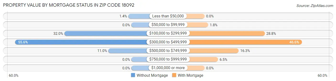 Property Value by Mortgage Status in Zip Code 18092