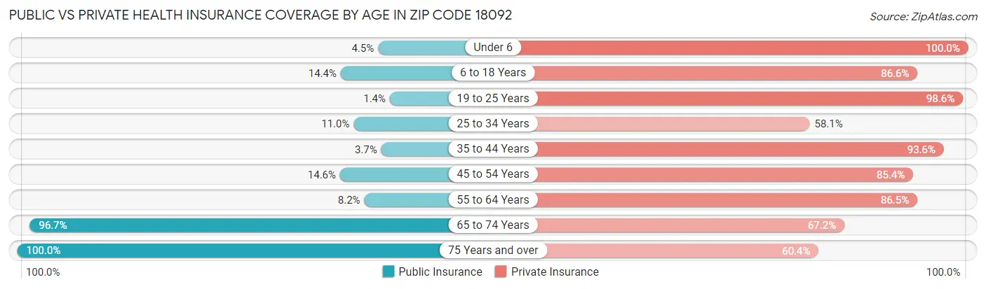 Public vs Private Health Insurance Coverage by Age in Zip Code 18092