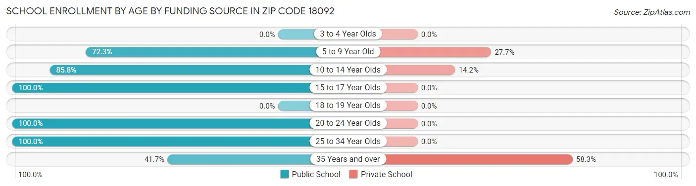 School Enrollment by Age by Funding Source in Zip Code 18092