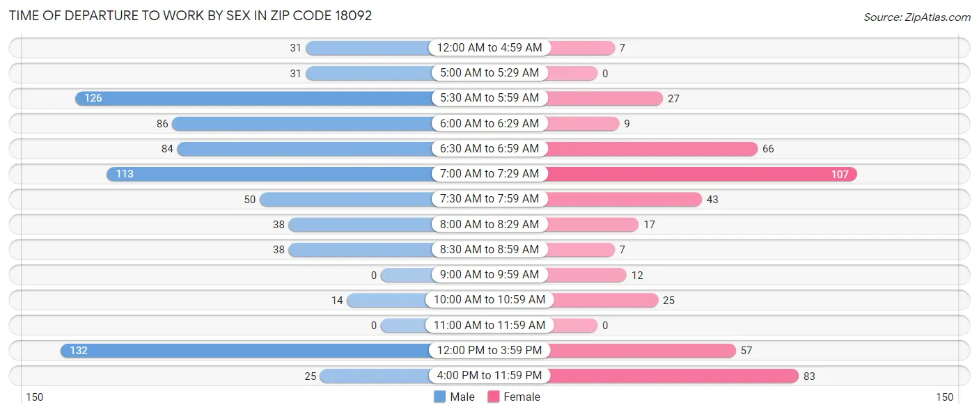 Time of Departure to Work by Sex in Zip Code 18092