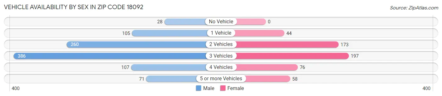 Vehicle Availability by Sex in Zip Code 18092