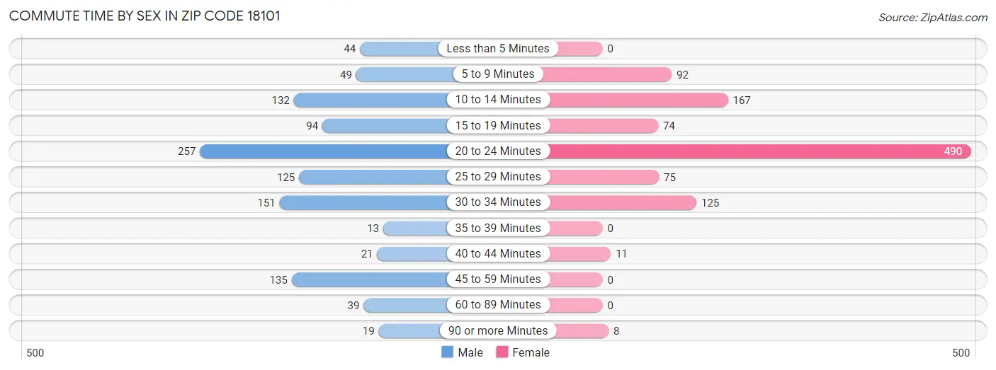 Commute Time by Sex in Zip Code 18101