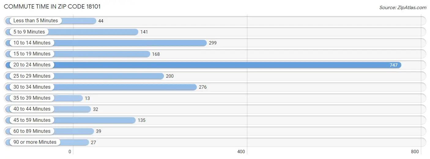 Commute Time in Zip Code 18101