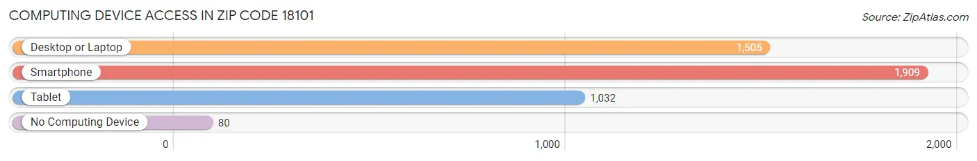 Computing Device Access in Zip Code 18101