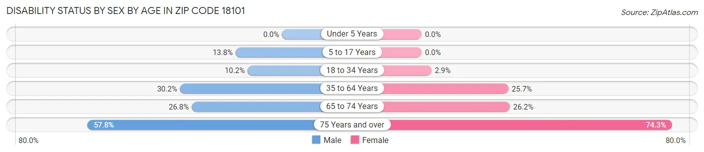 Disability Status by Sex by Age in Zip Code 18101