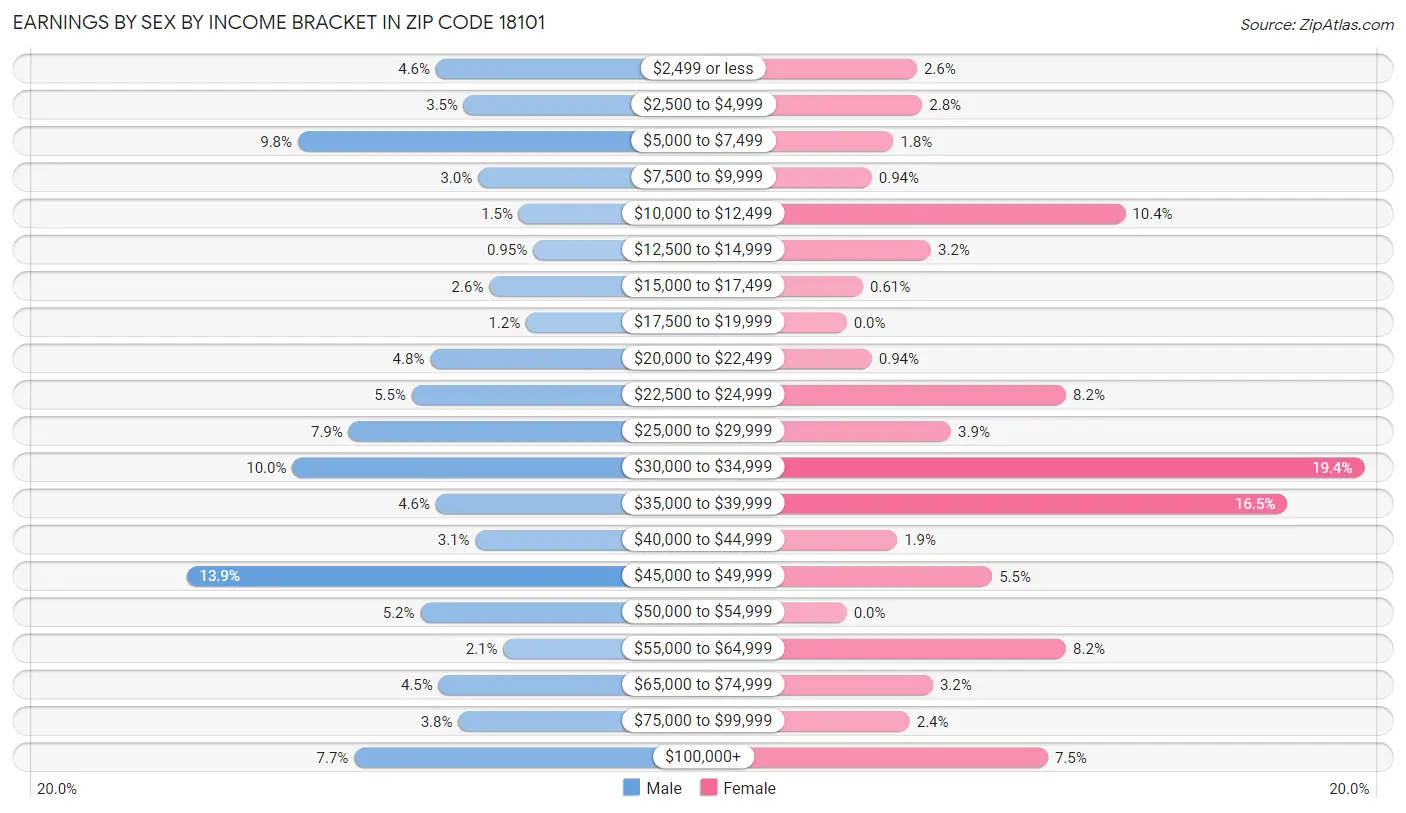 Earnings by Sex by Income Bracket in Zip Code 18101