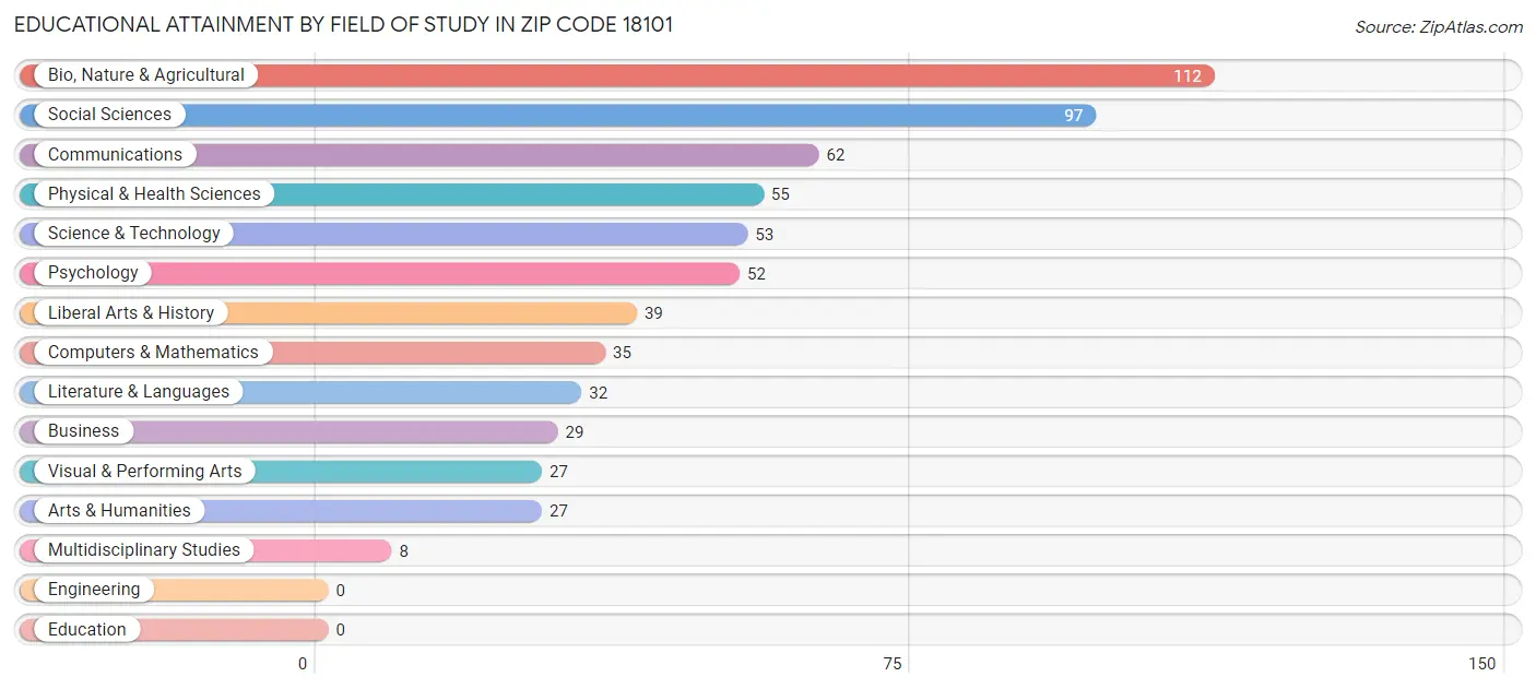 Educational Attainment by Field of Study in Zip Code 18101