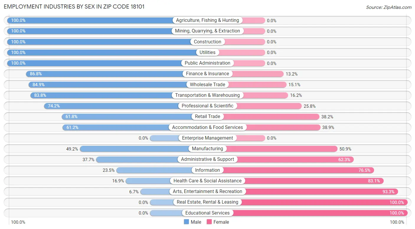 Employment Industries by Sex in Zip Code 18101