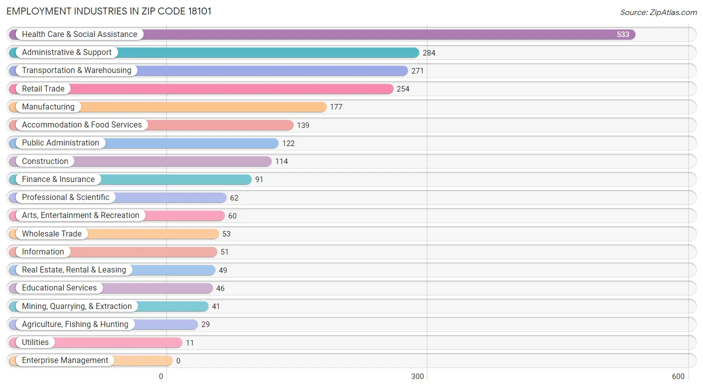 Employment Industries in Zip Code 18101