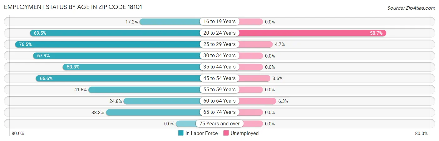 Employment Status by Age in Zip Code 18101