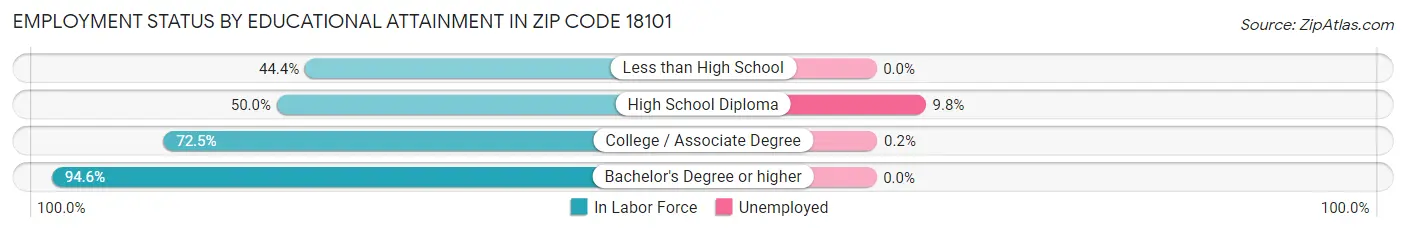 Employment Status by Educational Attainment in Zip Code 18101