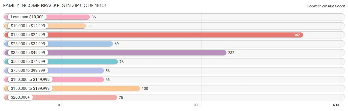 Family Income Brackets in Zip Code 18101