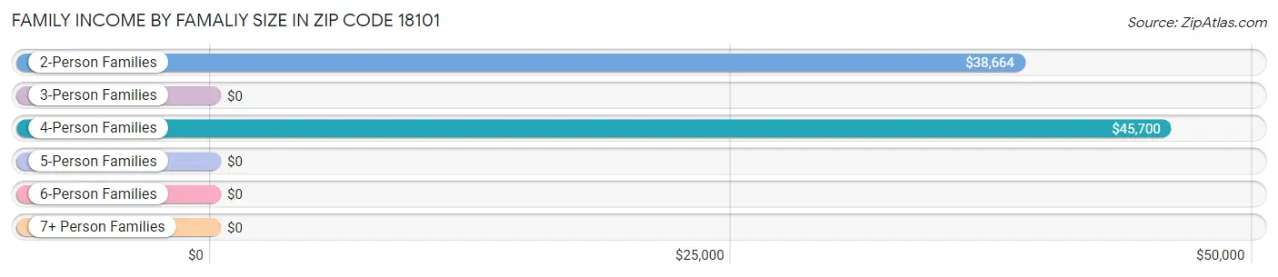 Family Income by Famaliy Size in Zip Code 18101