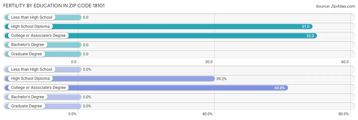 Female Fertility by Education Attainment in Zip Code 18101