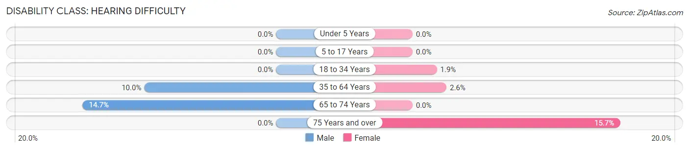 Disability in Zip Code 18101: <span>Hearing Difficulty</span>