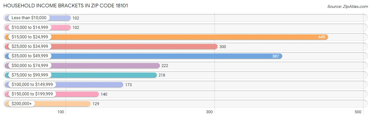 Household Income Brackets in Zip Code 18101