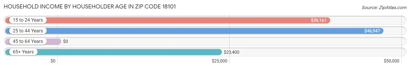 Household Income by Householder Age in Zip Code 18101