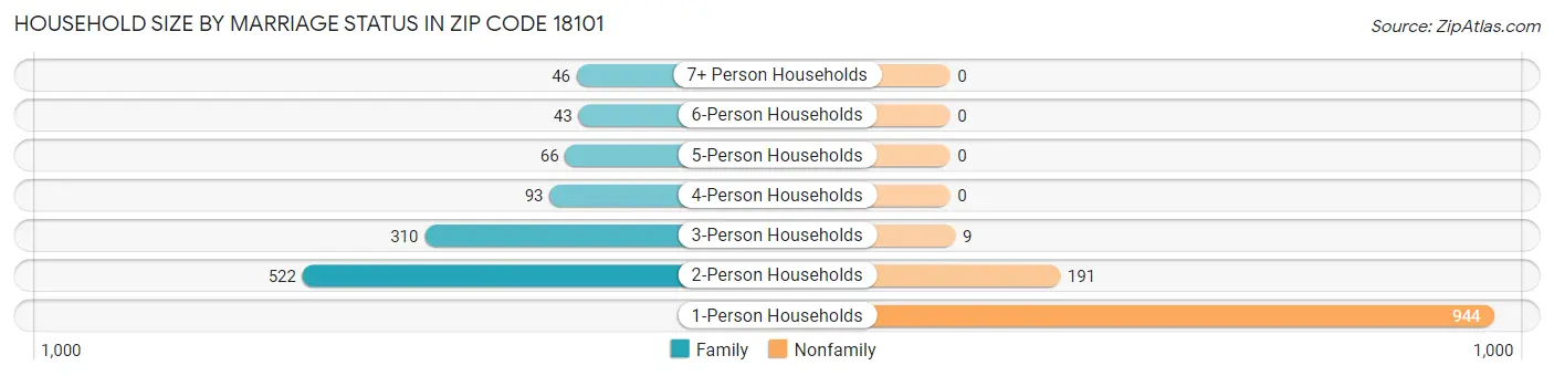 Household Size by Marriage Status in Zip Code 18101