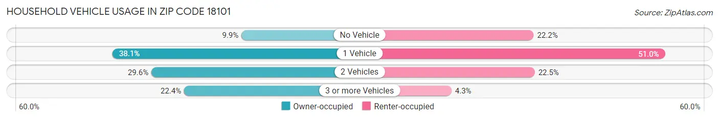 Household Vehicle Usage in Zip Code 18101