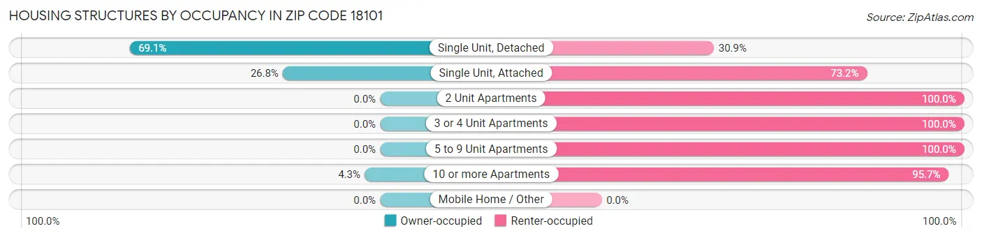 Housing Structures by Occupancy in Zip Code 18101