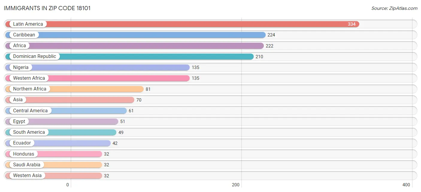 Immigrants in Zip Code 18101