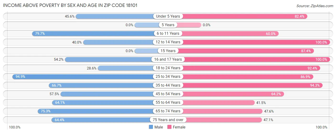 Income Above Poverty by Sex and Age in Zip Code 18101