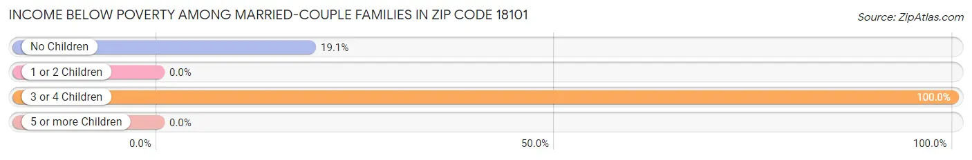 Income Below Poverty Among Married-Couple Families in Zip Code 18101