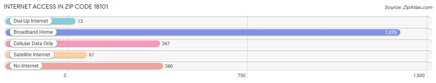 Internet Access in Zip Code 18101