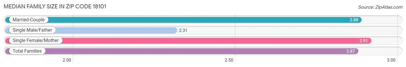 Median Family Size in Zip Code 18101