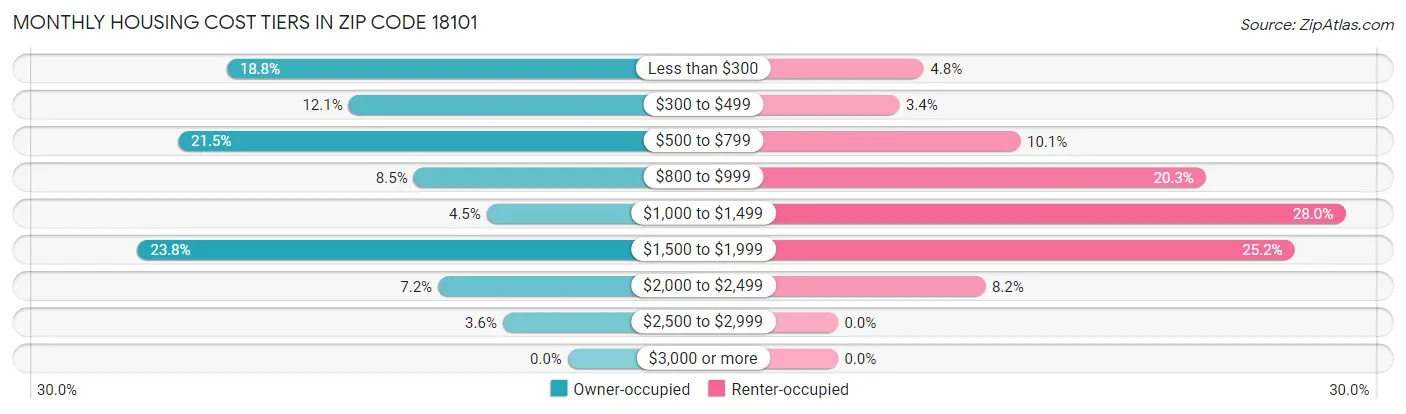 Monthly Housing Cost Tiers in Zip Code 18101