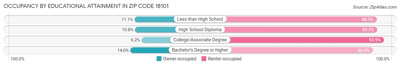 Occupancy by Educational Attainment in Zip Code 18101