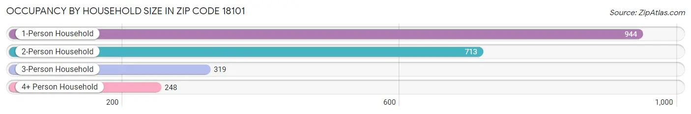 Occupancy by Household Size in Zip Code 18101