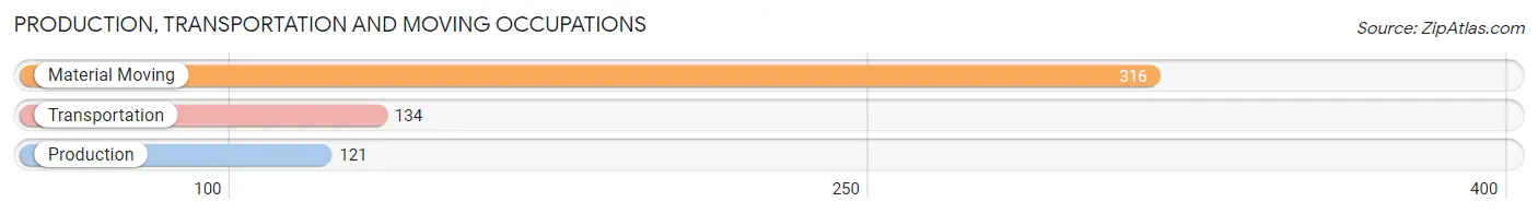 Production, Transportation and Moving Occupations in Zip Code 18101
