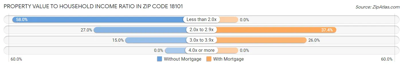 Property Value to Household Income Ratio in Zip Code 18101