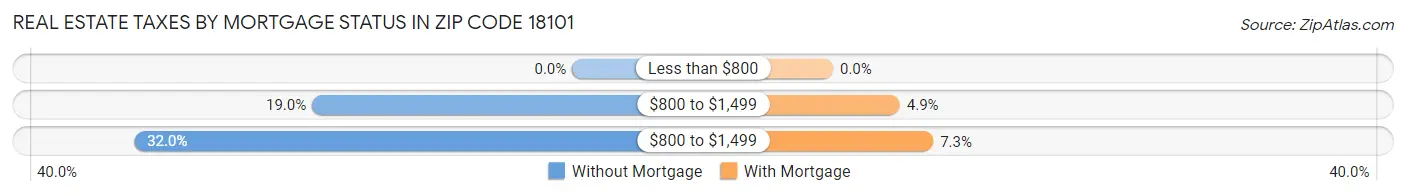 Real Estate Taxes by Mortgage Status in Zip Code 18101