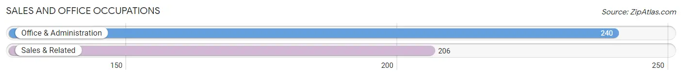 Sales and Office Occupations in Zip Code 18101