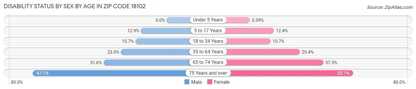 Disability Status by Sex by Age in Zip Code 18102