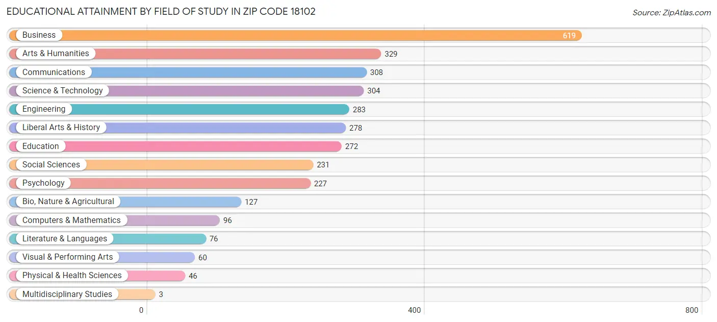 Educational Attainment by Field of Study in Zip Code 18102