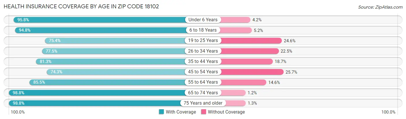 Health Insurance Coverage by Age in Zip Code 18102