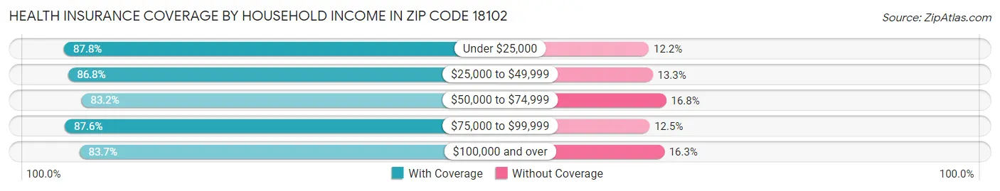Health Insurance Coverage by Household Income in Zip Code 18102