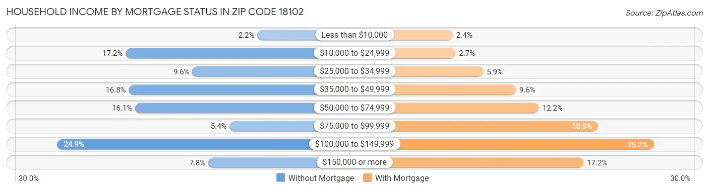 Household Income by Mortgage Status in Zip Code 18102