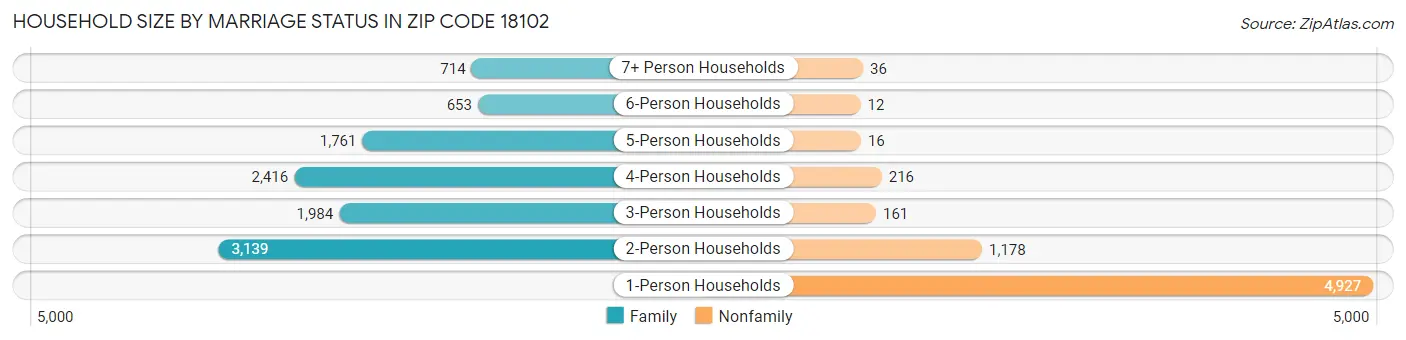 Household Size by Marriage Status in Zip Code 18102